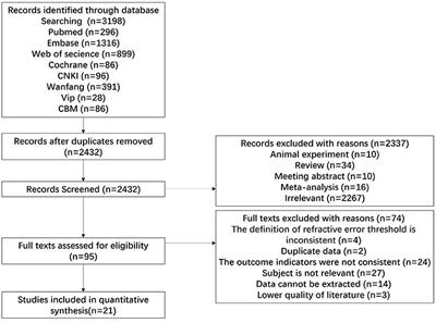 The relationship between refractive error and the risk of diabetic retinopathy: a systematic review and meta-analysis